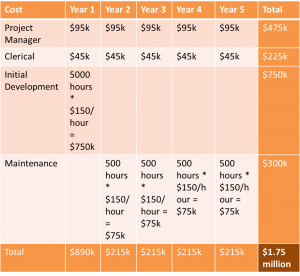 costs of developing clinical content