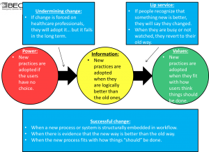 A model for successful change in the ED